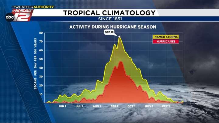 Atlantic hurricane season hits rare September lull; peak passes without a sound