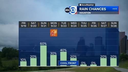 Houston Weather: Rain chances look higher for part of the weekend, weak front in the forecast for next week