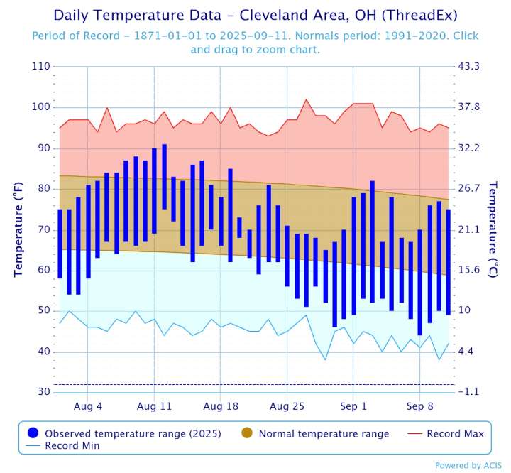 False fall in NE Ohio? Cleveland’s late-summer chilly streak among longest on record