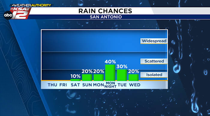 After a dry stretch, next week offers up an opportunity for rain