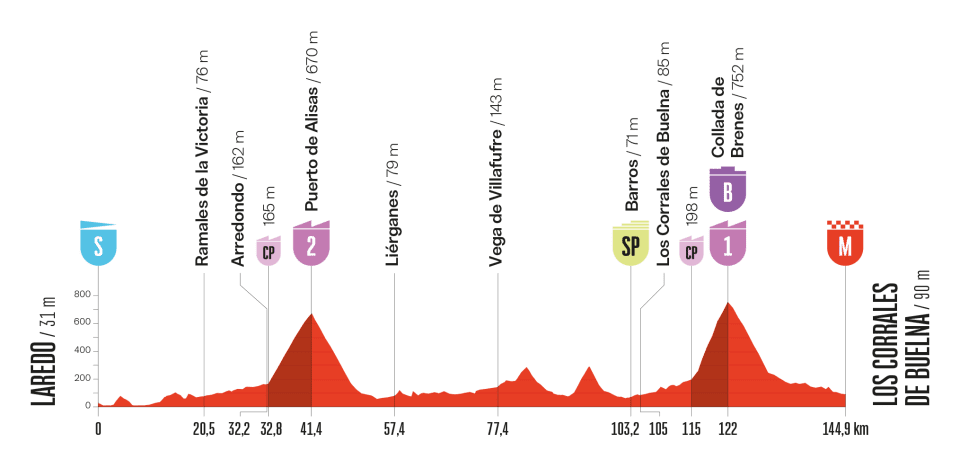 Vuelta a España 2025 hoy, jueves 4 de septiembre: recorrido y perfil de la etapa, horario y de dónde sale