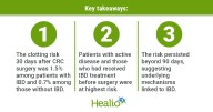 Patients with IBD have heightened risk for blood clots after colorectal cancer surgery