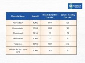 World Heart Day: Medkart Ensuring Heart Medicines
