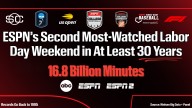 ESPN Networks Command Historic Viewership with Second Most-Watched Labor Day Weekend in At Least 30 Years