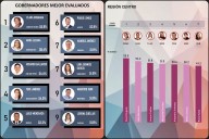 Mitofsky coloca a Julio Menchaca entre los gobernadores mejor evaluados del país