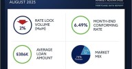 Refinances surge nearly 70% as purchase activity falls 10% in August