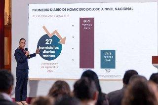 Hay 27 homicidios diarios menos: Sheinbaum