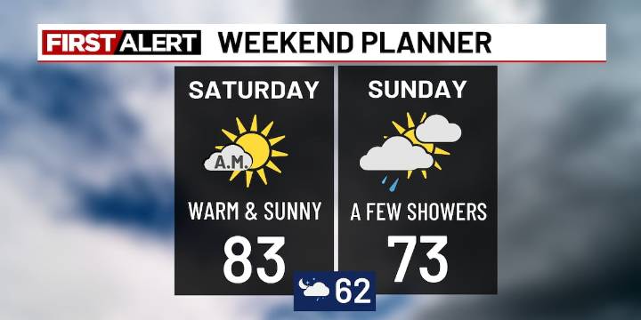 Tracking a few showers this weekend, but mostly dry forecast