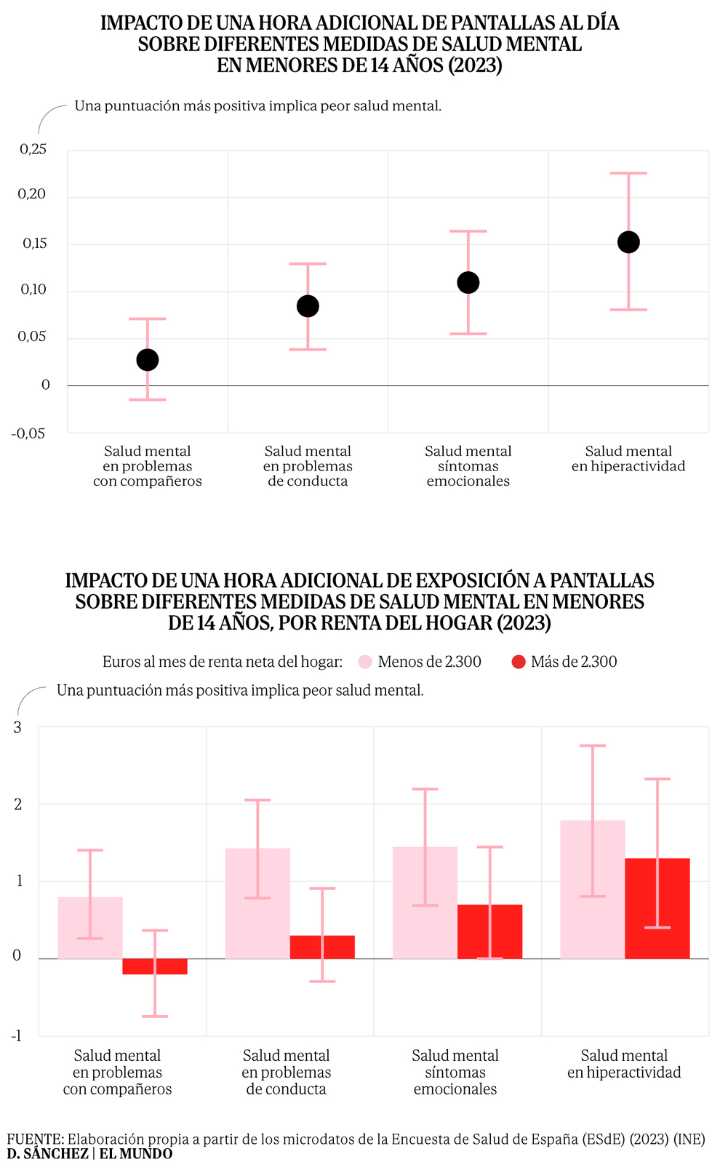 Un 44% de los menores de 14 años dedican más de dos horas al día al uso de pantallas, un hábito vinculado al deterioro de la salud mental