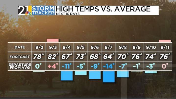 A warm start to the week, but a shot of Fall air arrives this weekend