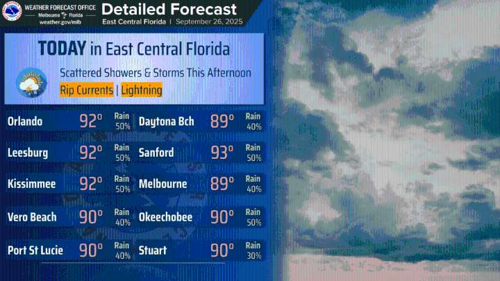 Central Florida has more afternoon showers with sunny skies