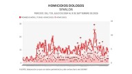 Informe diario: 4 homicidios y 32 vehículos robados el martes