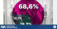 Encuesta acuciante para Javier Milei: el 60% cree que el país va en la dirección incorrecta