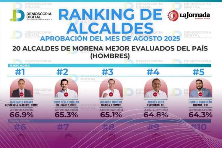 Ricardo Moreno entre los alcaldes de Morena mejor evaluados