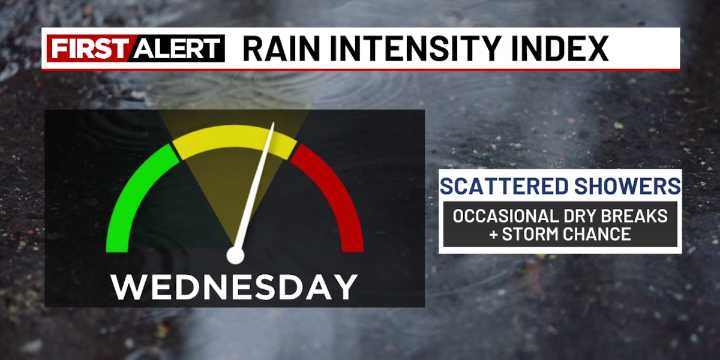Scattered showers continue + A few storms possible