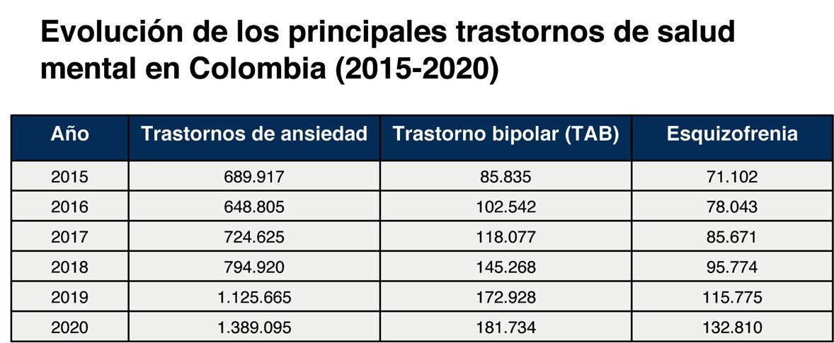 Hay más de mil millones de personas con desórdenes mentales