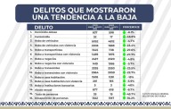 Se reporta baja sostenida en la incidencia delictiva en 16 delitos de impacto social: FGE