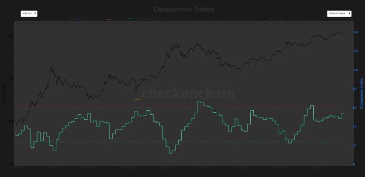 Bitcoin’s Choppiness Index Continues To Climb, Potential Breakout Looms