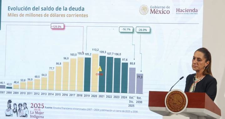 “La maldita deuda corrupta de Calderón y Peña en Pemex”. Sheinbaum le pone nombre