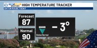 Below normal temps last for a couple days