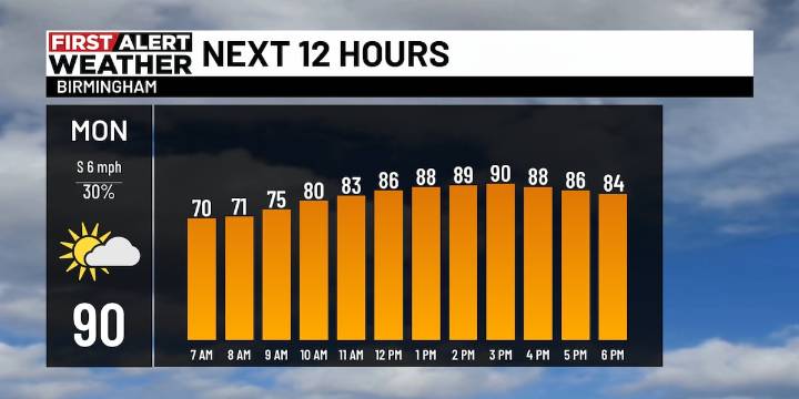 First Alert Weather: Potential beneficial rain headed our way this week