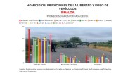 Informe diario: 3 homicidios y 35 vehículos robados el martes