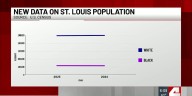 St. Louis sees steepest drop in foreign-born residents among top U.S. metros