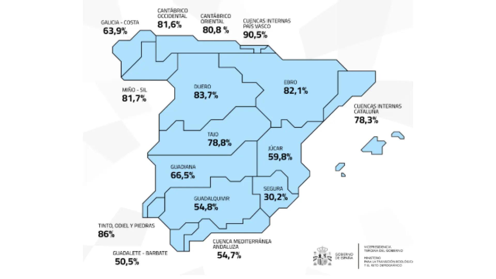 Los embalses vuelven a perder agua pese a las lluvias de la semana pasada: están al 57,1% de su capacidad