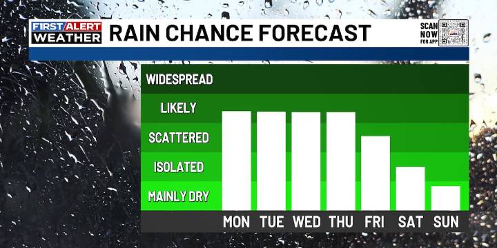 FIRST ALERT | A stormy setup for this week