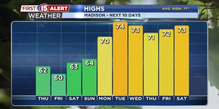 Rain tonight, cooler tomorrow