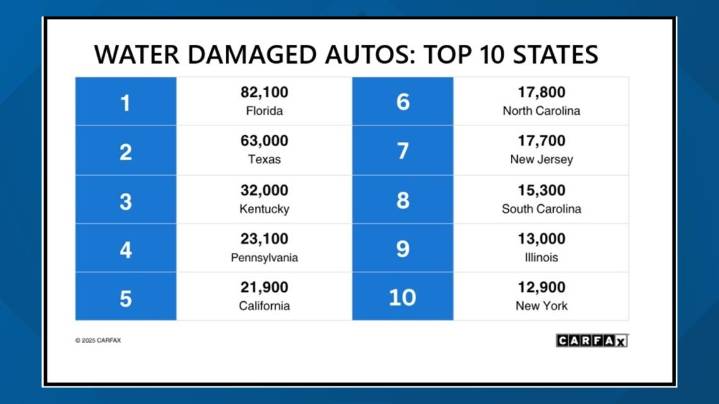 CARFAX: NC is in the top 10 states for the most water