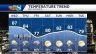 Des Moines forecast: Rain chances continue for the rest of the week