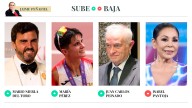 Sube & Baja, por Jaime Peñafiel: semana del 13 al 19 de septiembre de 2025