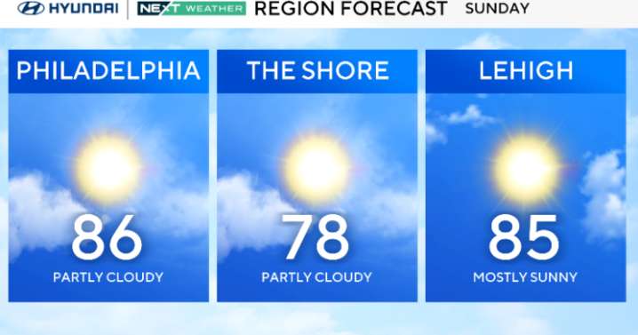 Fair weather, comfortable humidity holds through Sunday in Philadelphia region. Here's the forecast.