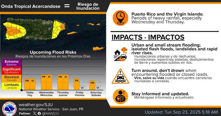 Onda tropical seguirá dejando lluvias y tronadas este martes, 23 septiembre de 2025, sobre Puerto Rico
