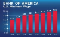 Bank of America to raise minimum wage to $25 for all hourly employees