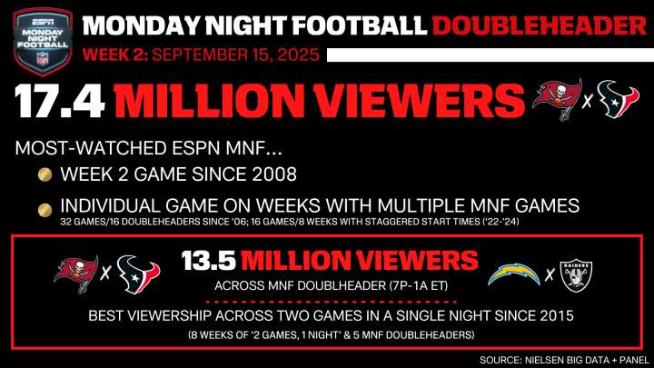 Buccaneers at Texans Delivers 17.4 Million Viewers, ESPN’s Most-Watched MNF Week 2 Game Since 2008
