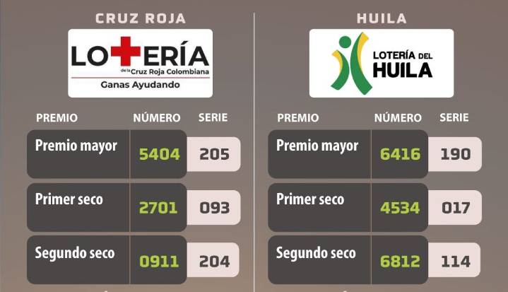 Resultados de la lotería de la Cruz Roja y del Huila para el martes 9 de septiembre