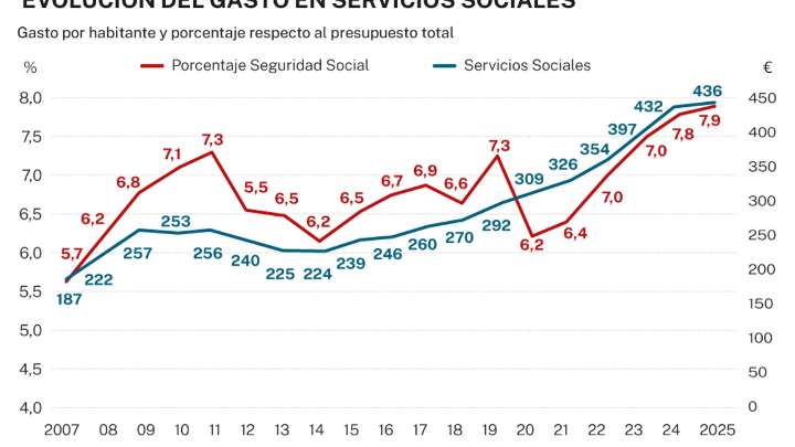 La ausencia de presupuestos lastra las políticas sociales