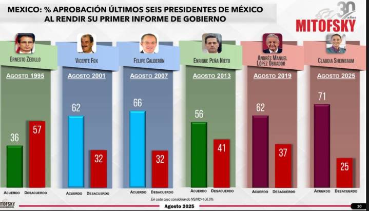 Sube Sheinbaum a 71% de aprobación en su primer informe
