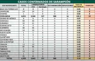 Contabiliza Federación 16 muertes por sarampión en Chihuahua