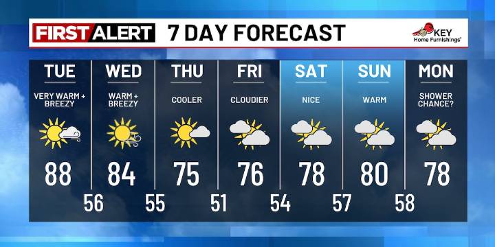 First Alert: Warm and breezy through Wednesday