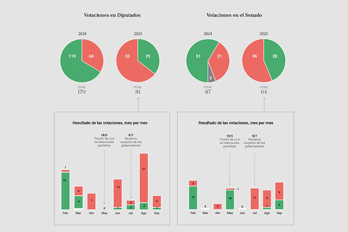 Debacle legislativa. Milei perdió el 82% de las votaciones en el Congreso desde que se enfrentó a los gobernadores