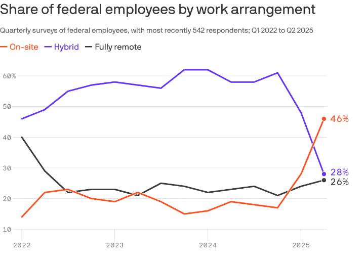 Trump's return to office order worked