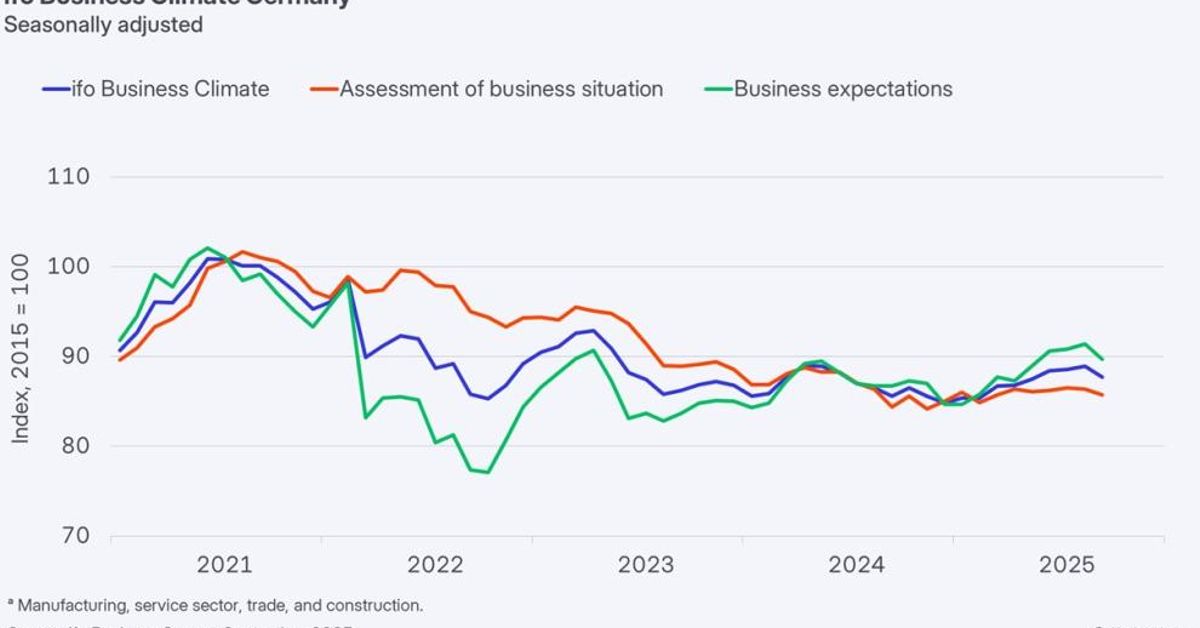 La confianza empresarial se deteriora en Alemania por primera vez este año