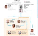 EEUU sanciona facción de El Mayo, amplía ofensiva contra Los Chapitos: ¿qué implicaciones tiene para Honduras?