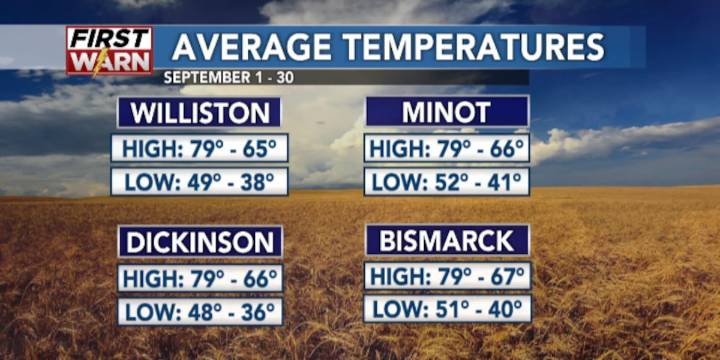 Temperatures fall-ing as autumn blows in