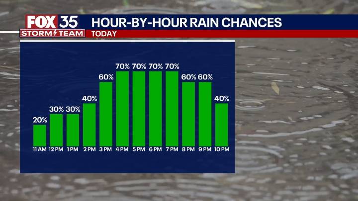 Orlando weather: Elevated rain, storm chances through mid-week could bring local flooding