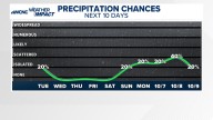 Latest weather forecast for the Greater Charlotte area