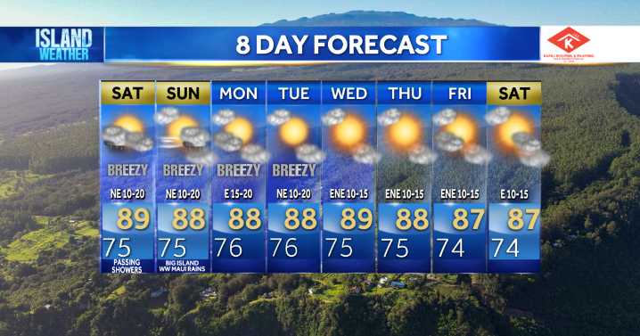 Weekend Island Weather - Remnant front brings scattered showers this weekend